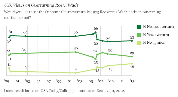 US Views on Overturning Roe v. Wade