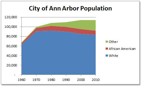 Ann Arbor Population