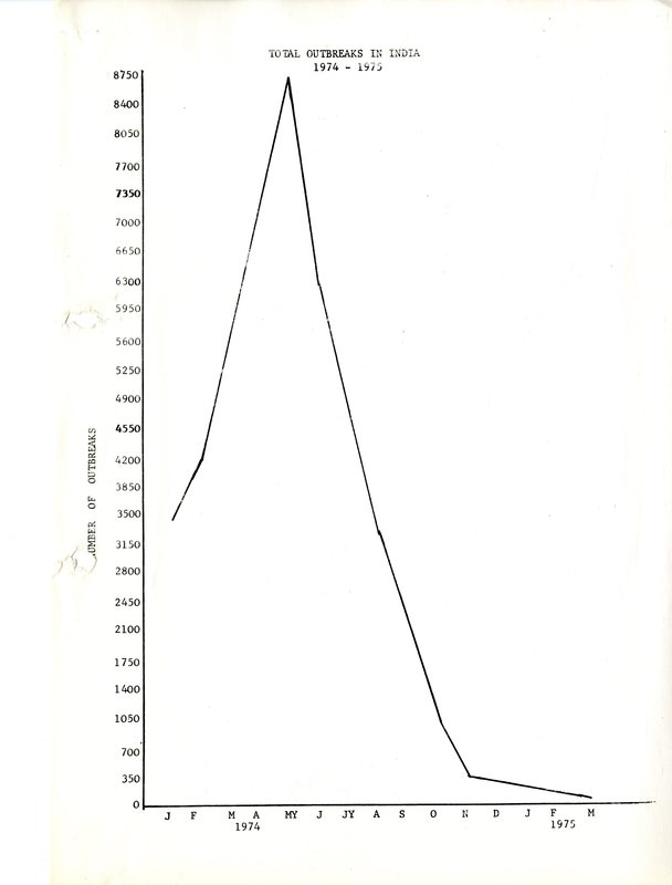 Monthly Smallpox Outbreaks in India, 1974-1975