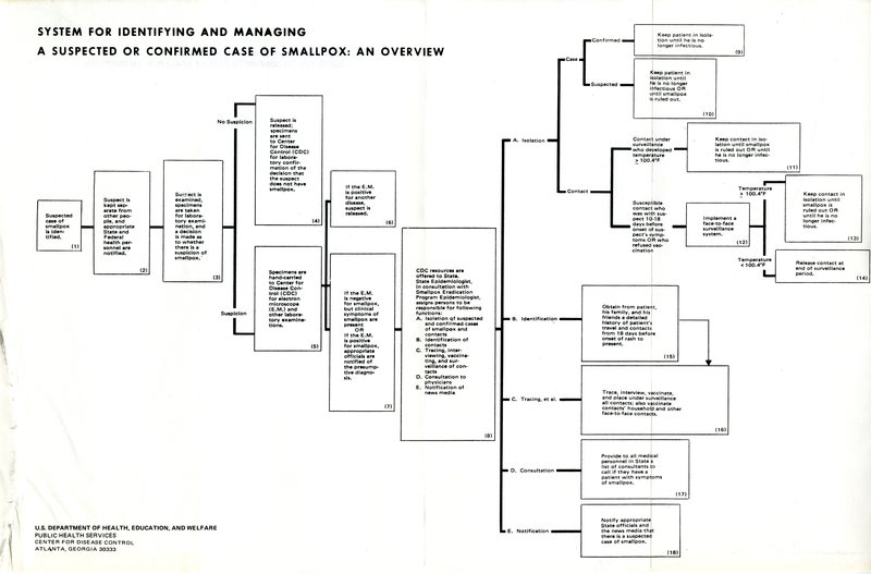 System for identifying and managing a suspected or confirm case of smallpox