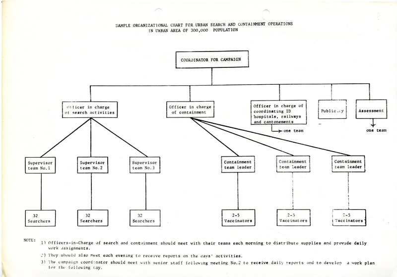 Suggested organizational structure for search and containment teams