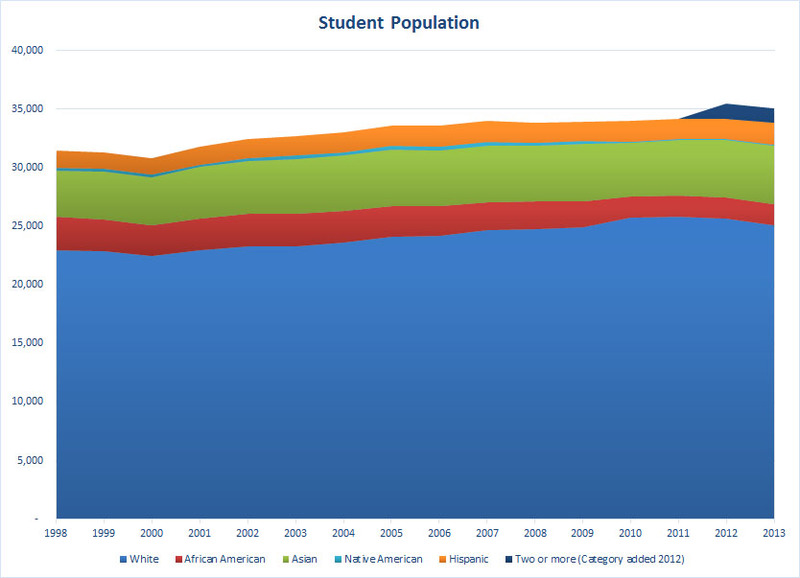 Student Population